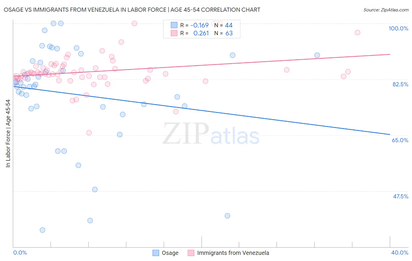 Osage vs Immigrants from Venezuela In Labor Force | Age 45-54