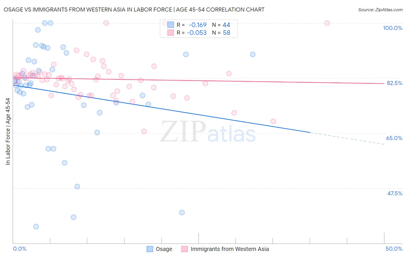 Osage vs Immigrants from Western Asia In Labor Force | Age 45-54