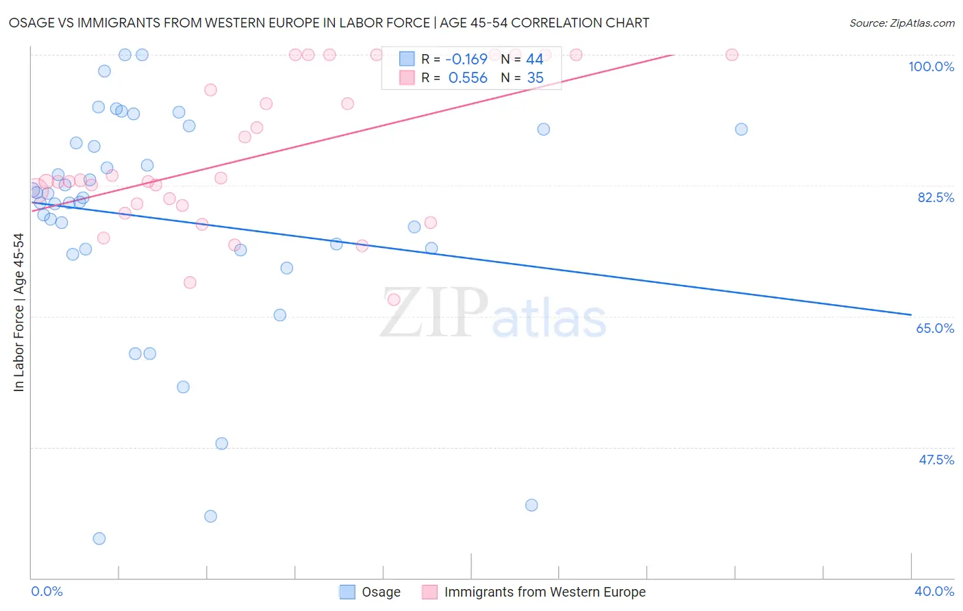 Osage vs Immigrants from Western Europe In Labor Force | Age 45-54