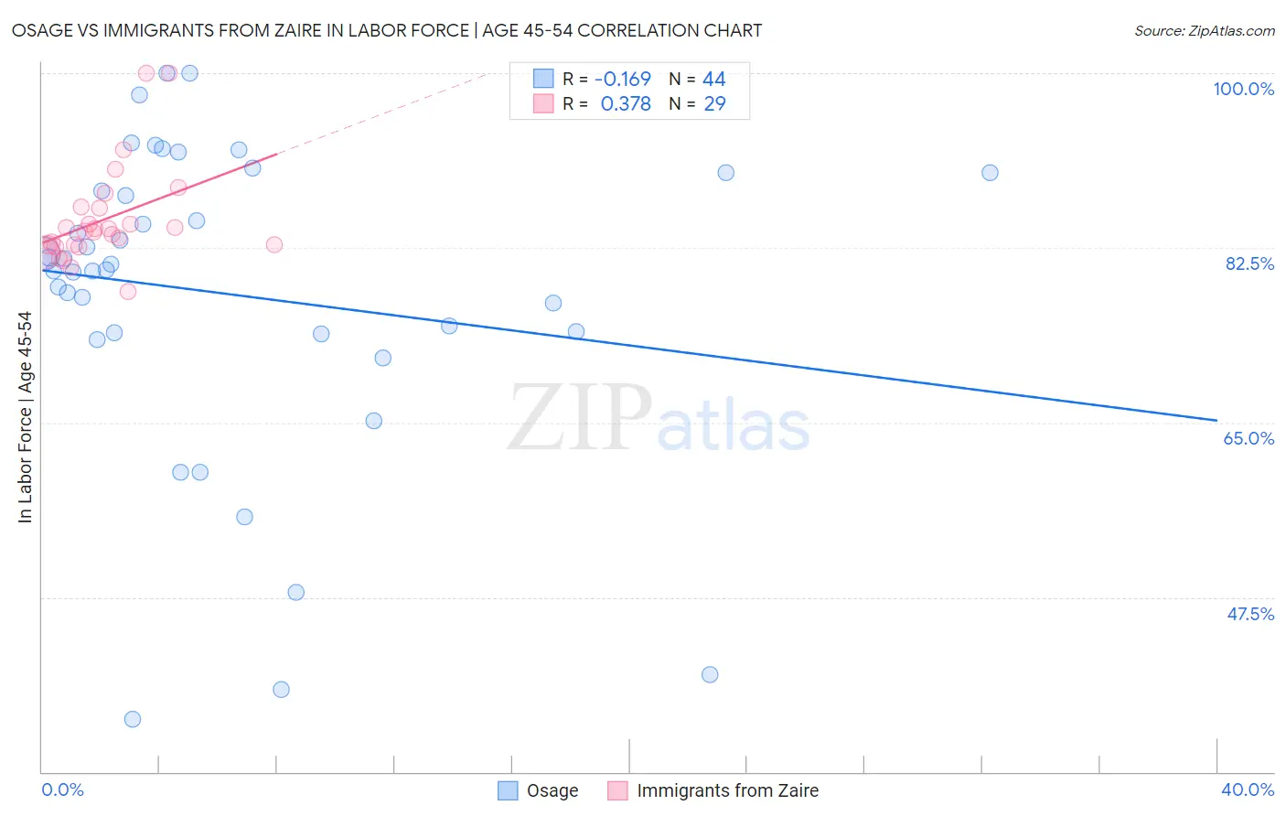 Osage vs Immigrants from Zaire In Labor Force | Age 45-54