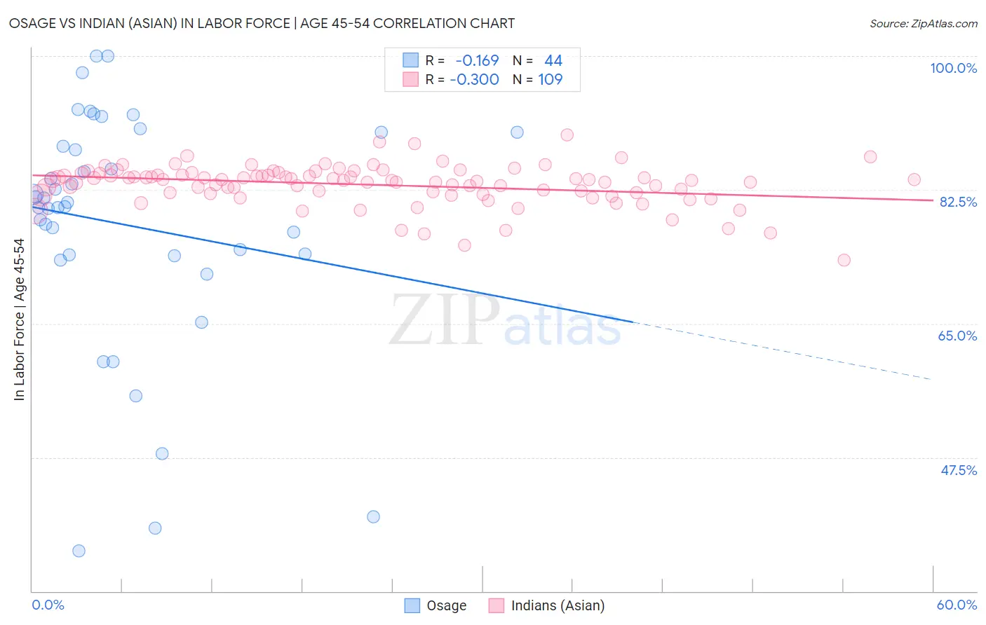 Osage vs Indian (Asian) In Labor Force | Age 45-54