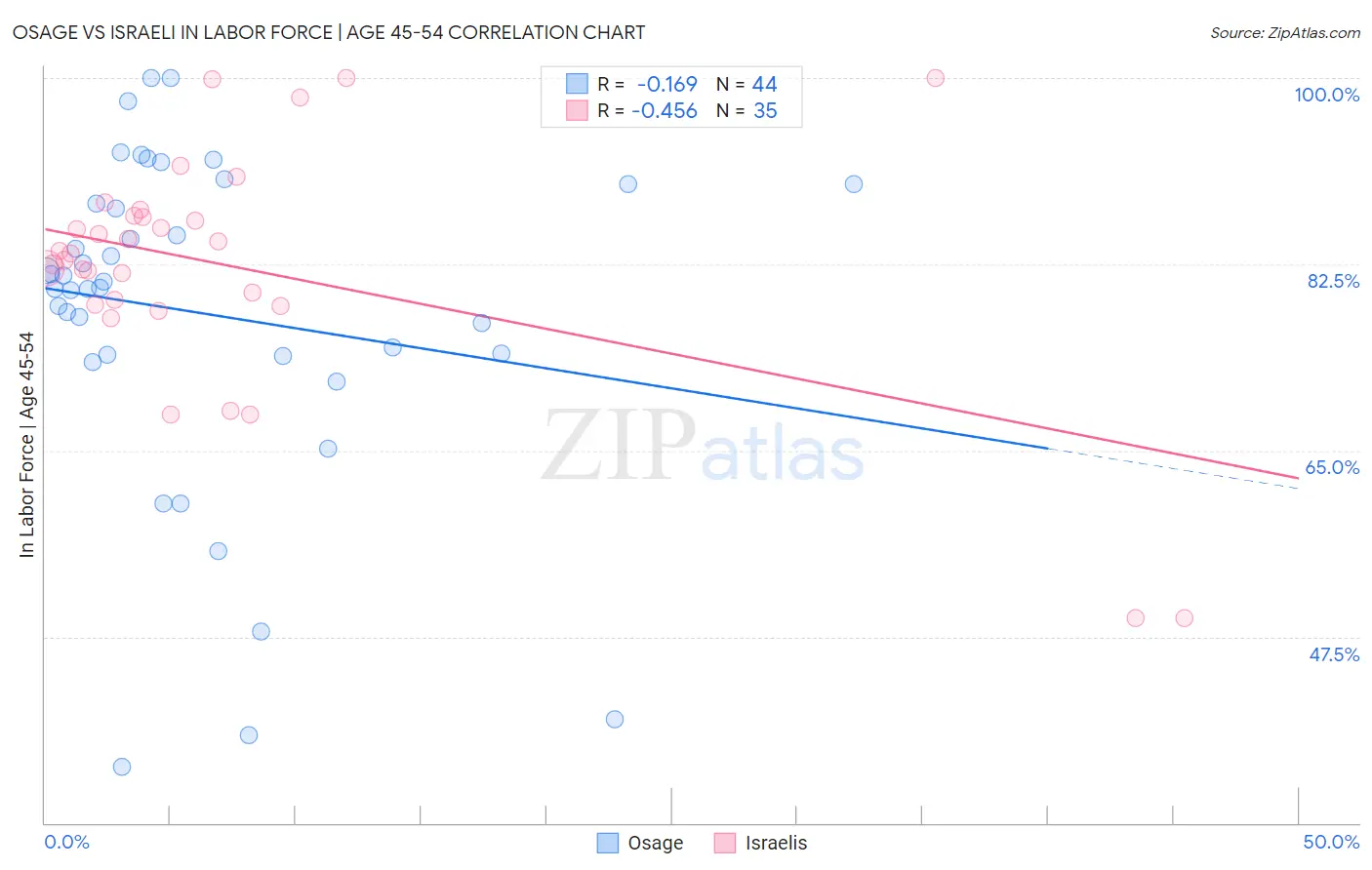 Osage vs Israeli In Labor Force | Age 45-54