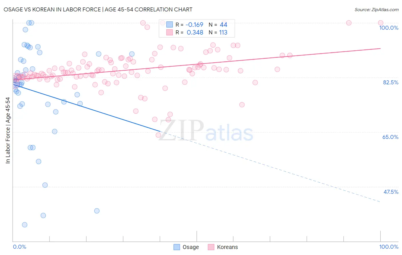 Osage vs Korean In Labor Force | Age 45-54