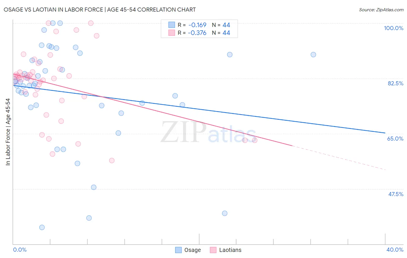 Osage vs Laotian In Labor Force | Age 45-54