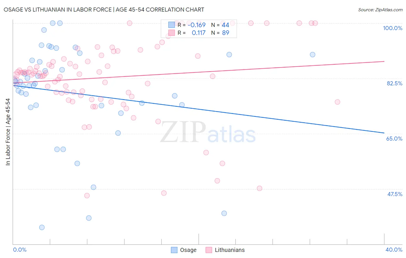 Osage vs Lithuanian In Labor Force | Age 45-54