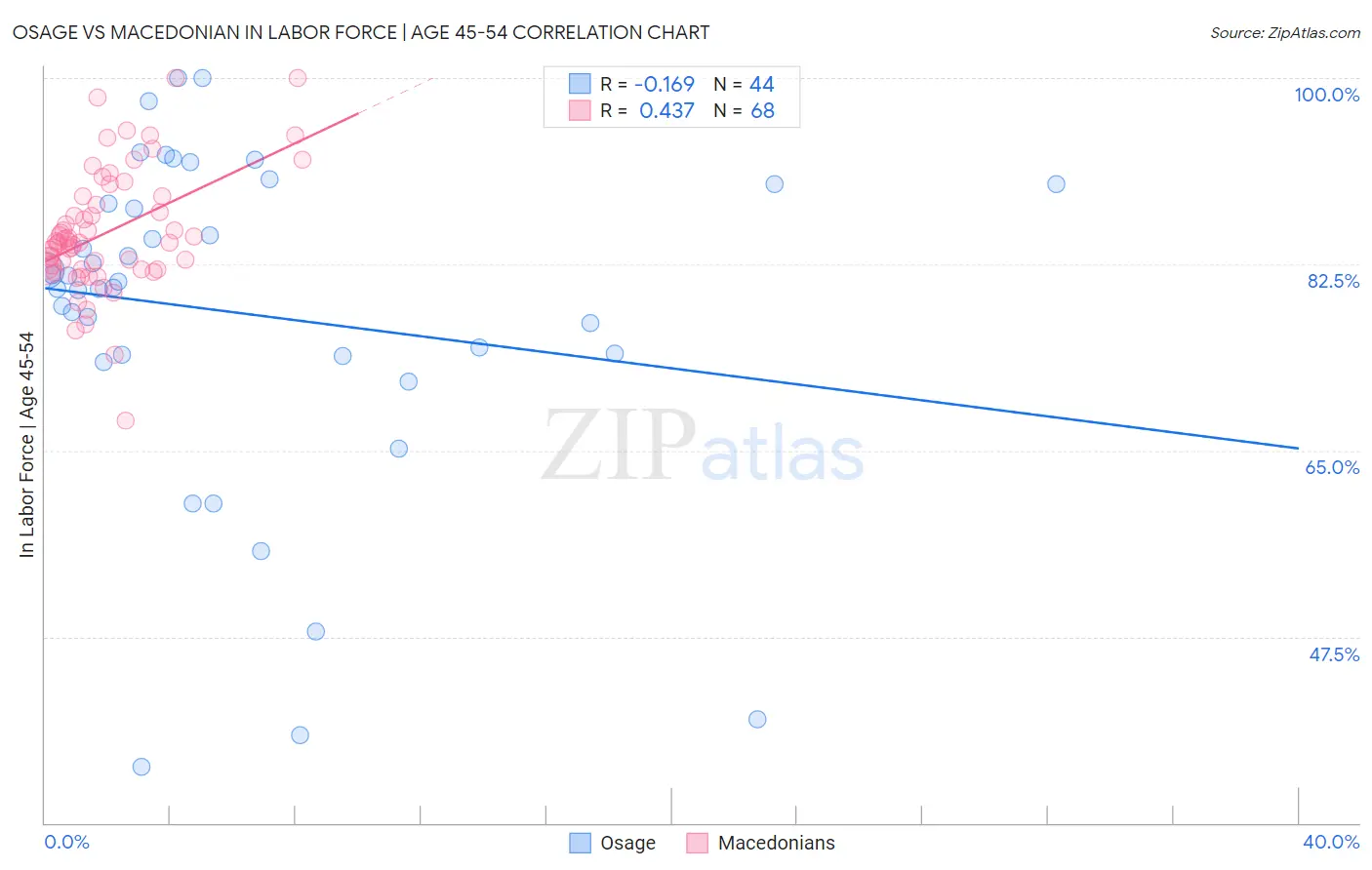 Osage vs Macedonian In Labor Force | Age 45-54