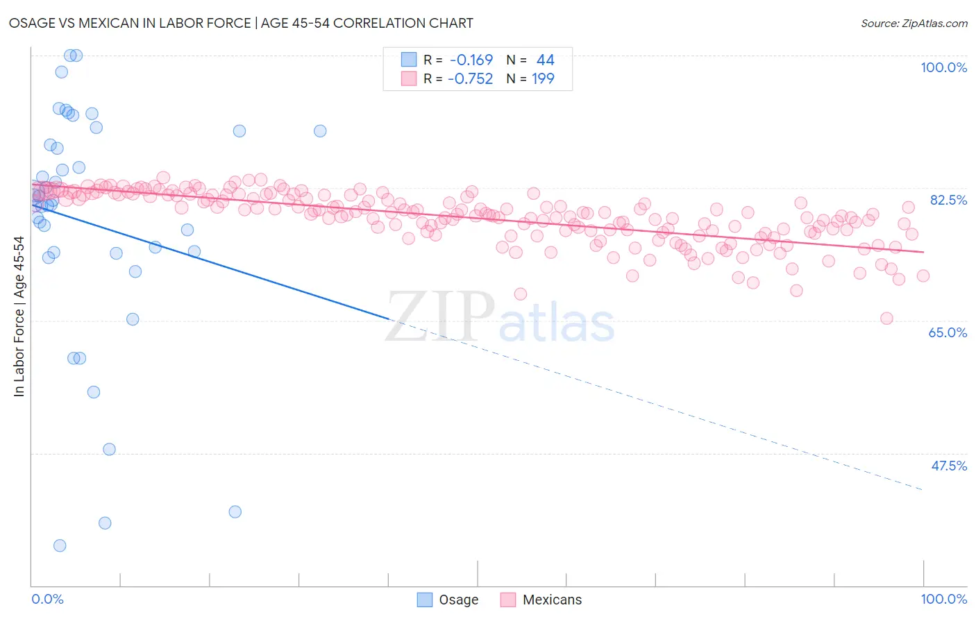 Osage vs Mexican In Labor Force | Age 45-54