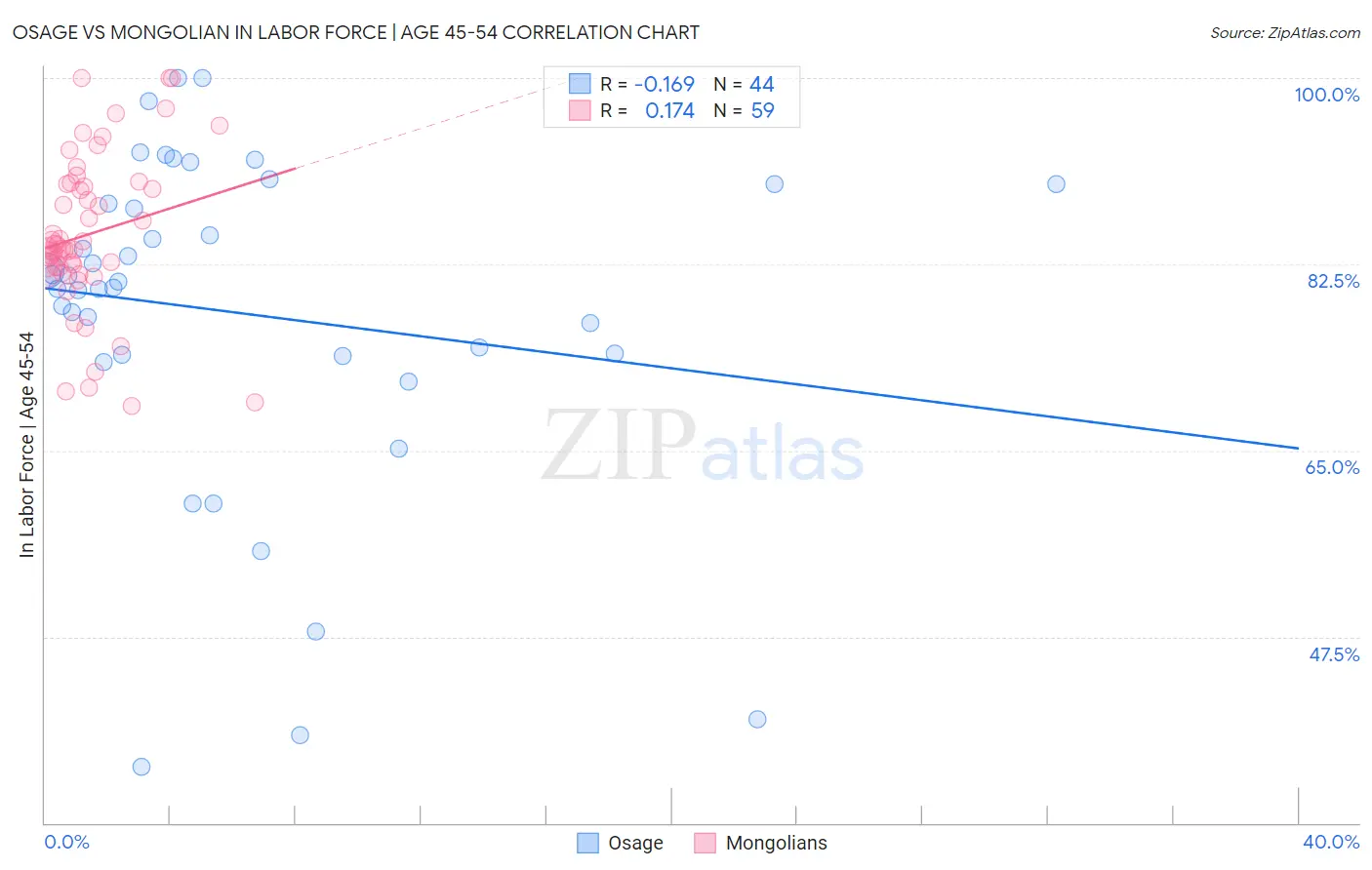 Osage vs Mongolian In Labor Force | Age 45-54
