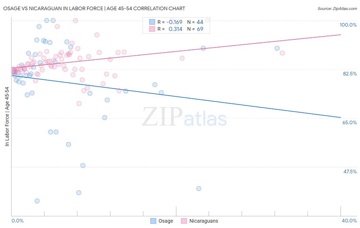 Osage vs Nicaraguan In Labor Force | Age 45-54