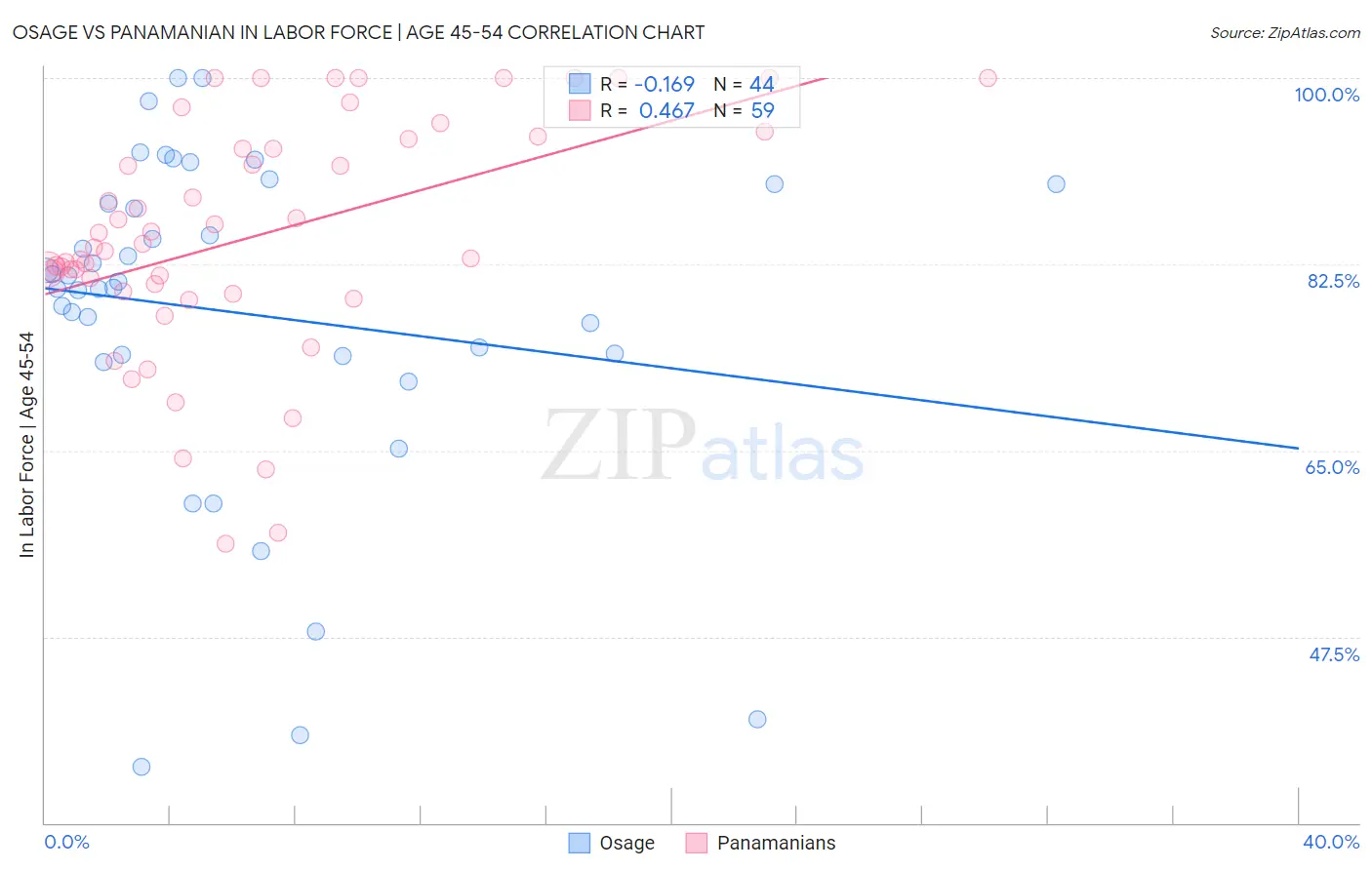 Osage vs Panamanian In Labor Force | Age 45-54