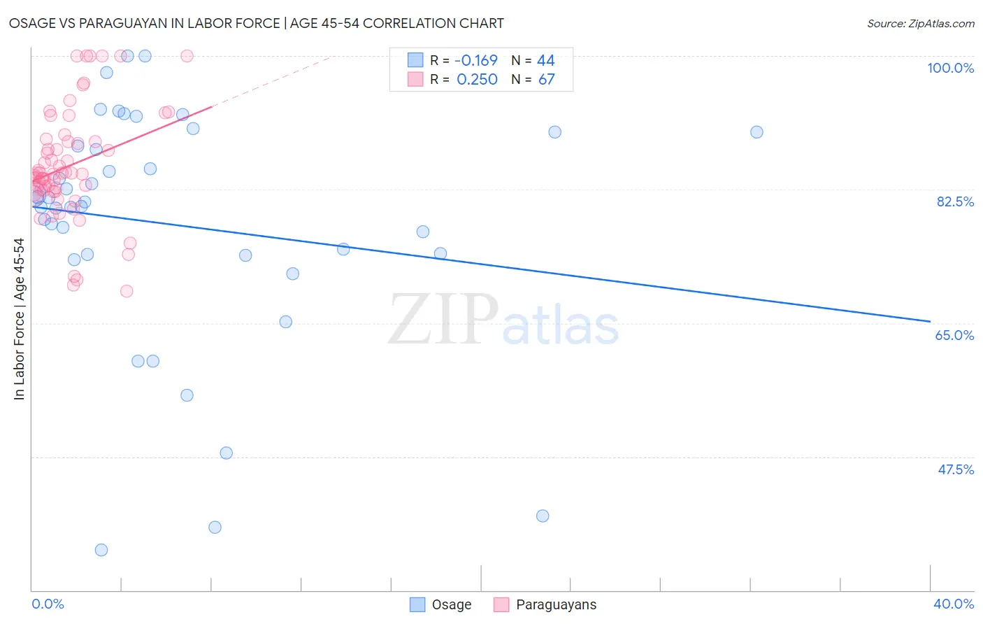 Osage vs Paraguayan In Labor Force | Age 45-54