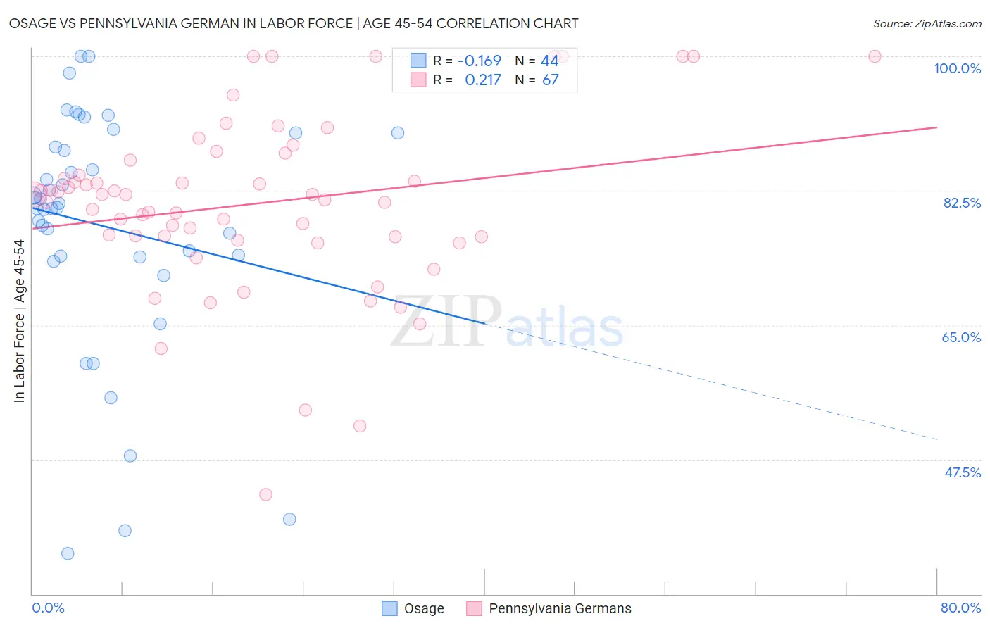 Osage vs Pennsylvania German In Labor Force | Age 45-54