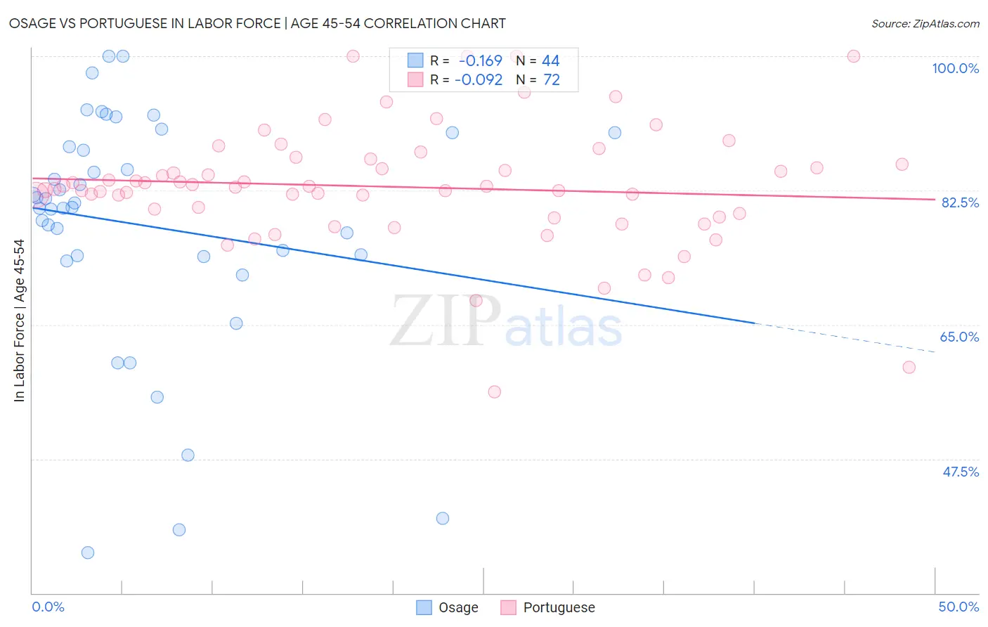 Osage vs Portuguese In Labor Force | Age 45-54