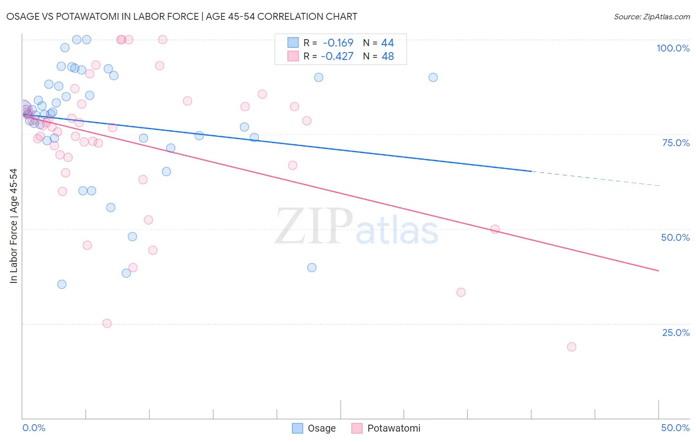 Osage vs Potawatomi In Labor Force | Age 45-54