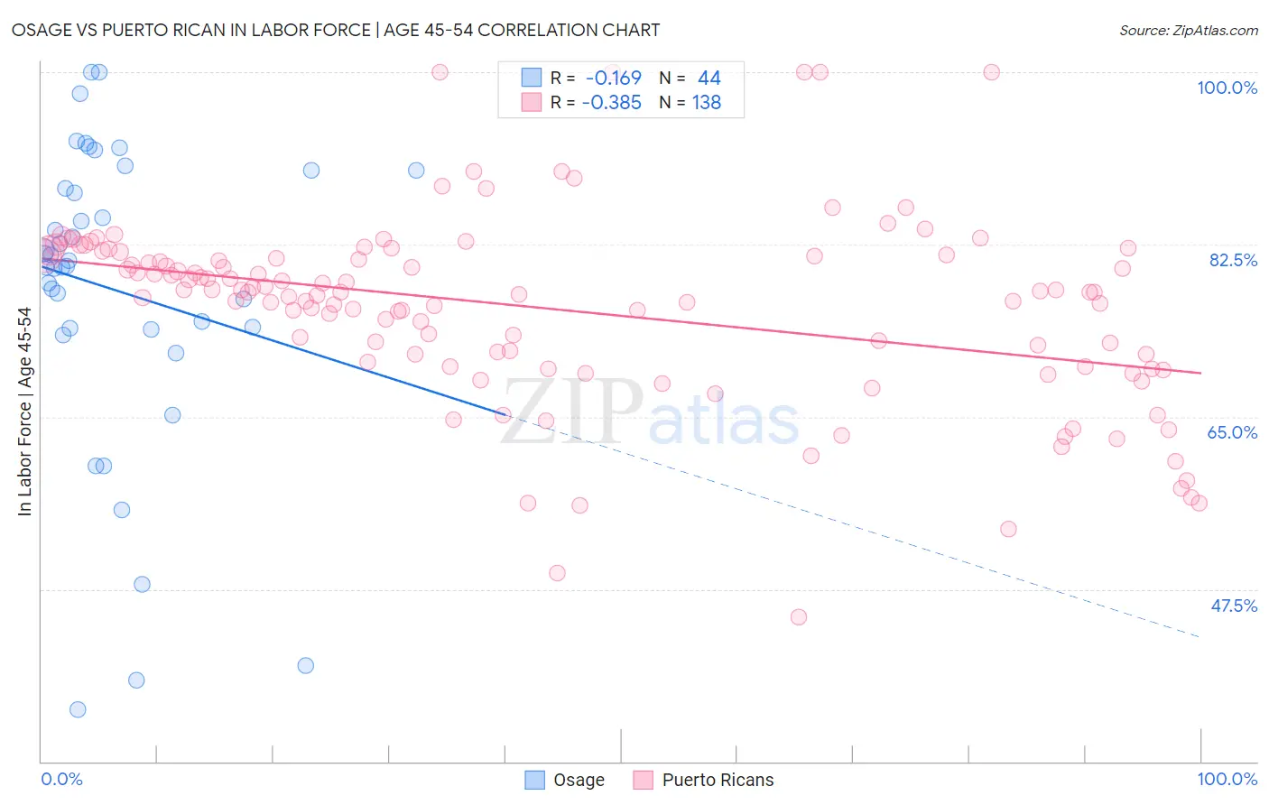 Osage vs Puerto Rican In Labor Force | Age 45-54