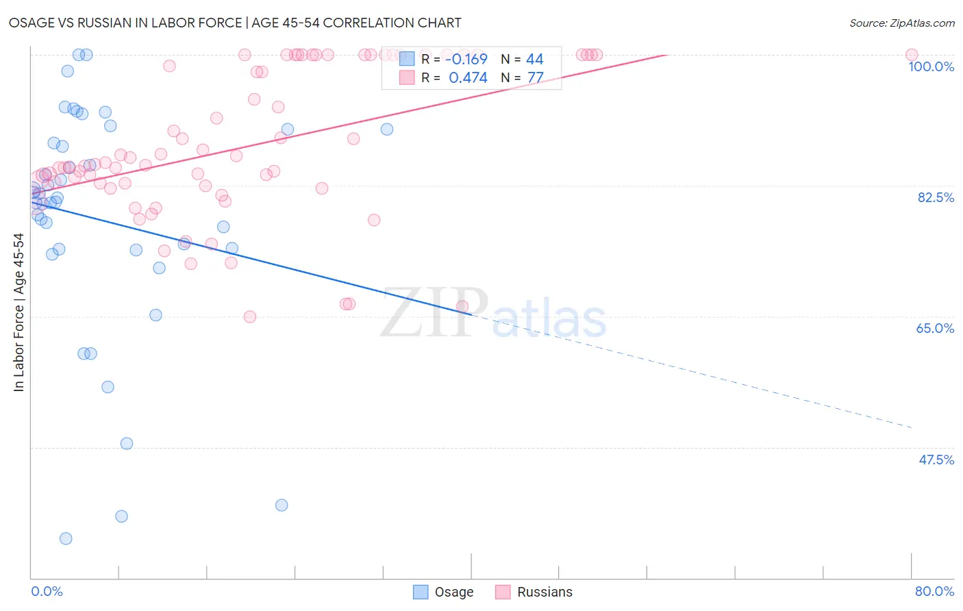 Osage vs Russian In Labor Force | Age 45-54