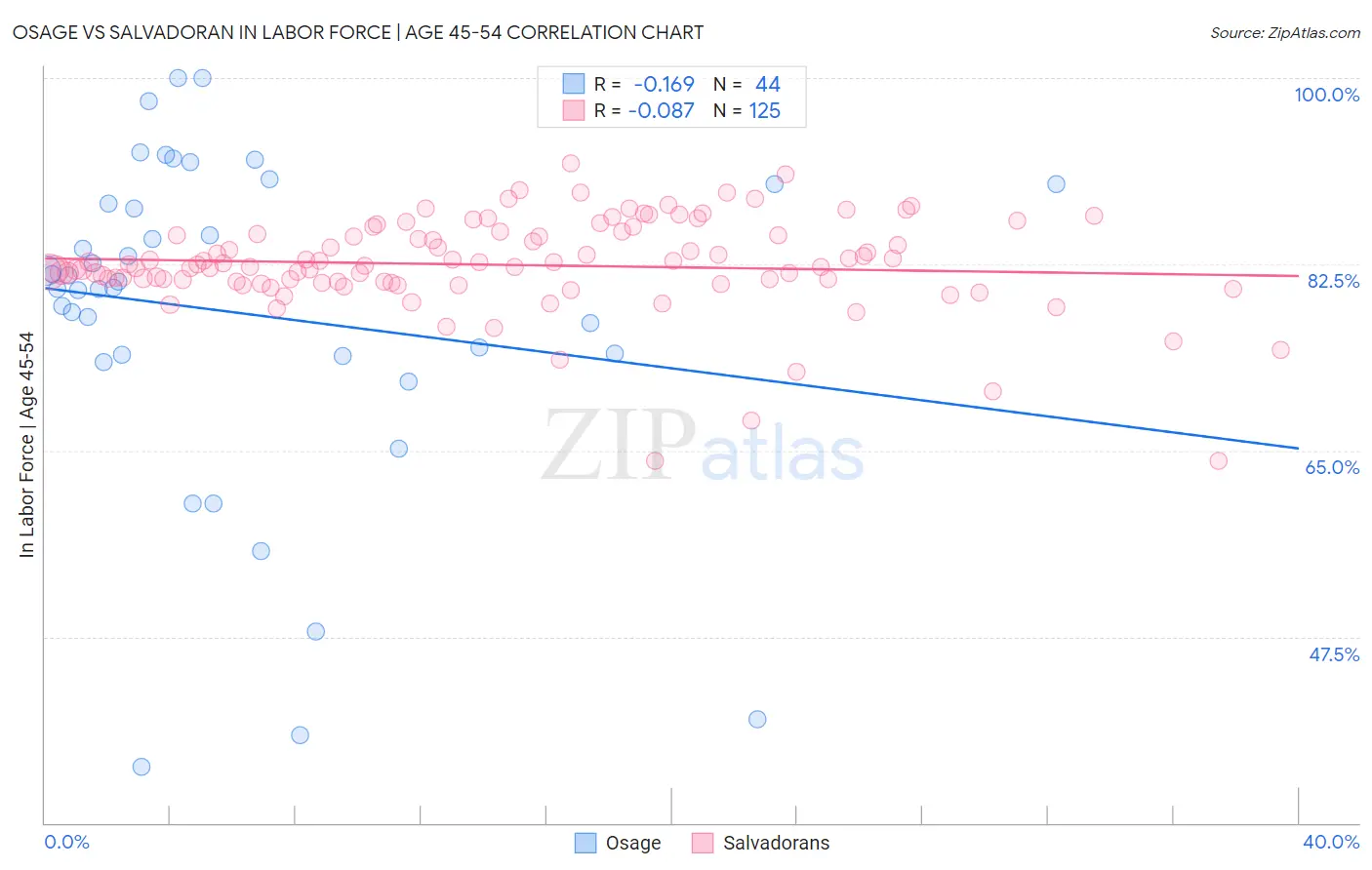 Osage vs Salvadoran In Labor Force | Age 45-54
