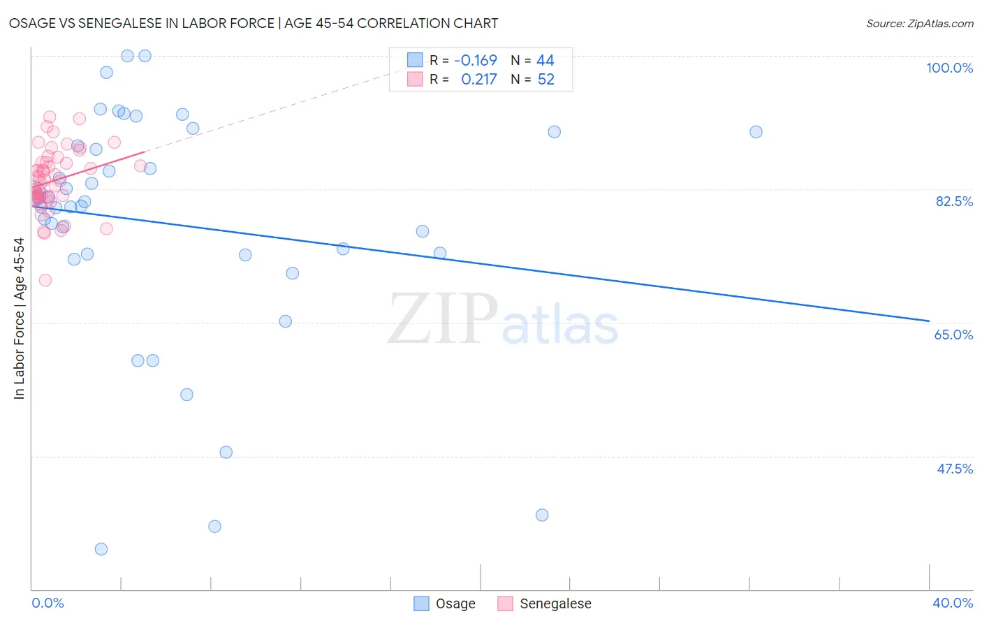 Osage vs Senegalese In Labor Force | Age 45-54