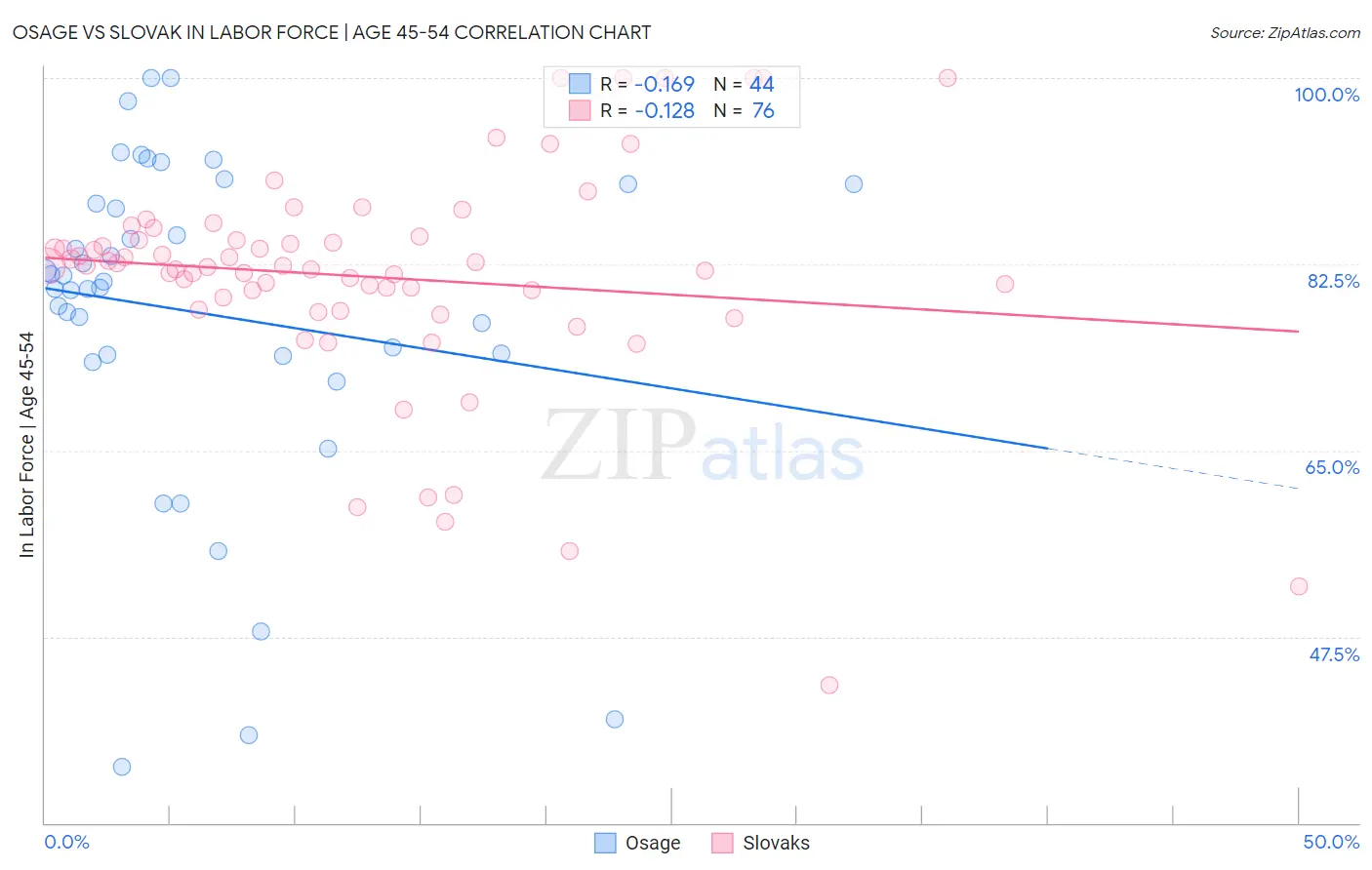 Osage vs Slovak In Labor Force | Age 45-54