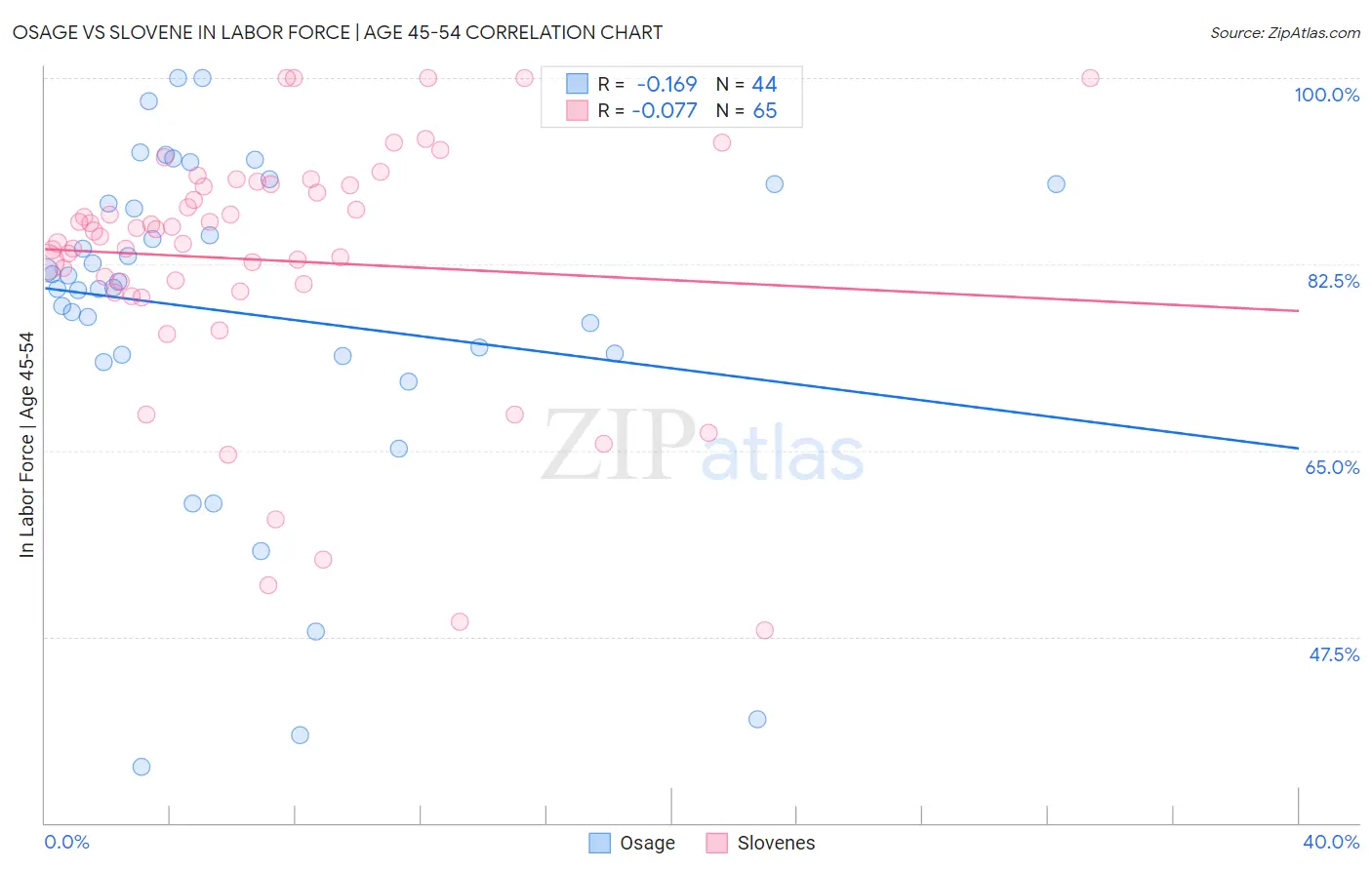 Osage vs Slovene In Labor Force | Age 45-54