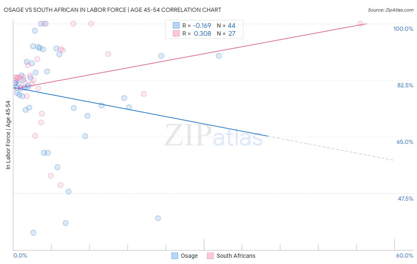 Osage vs South African In Labor Force | Age 45-54