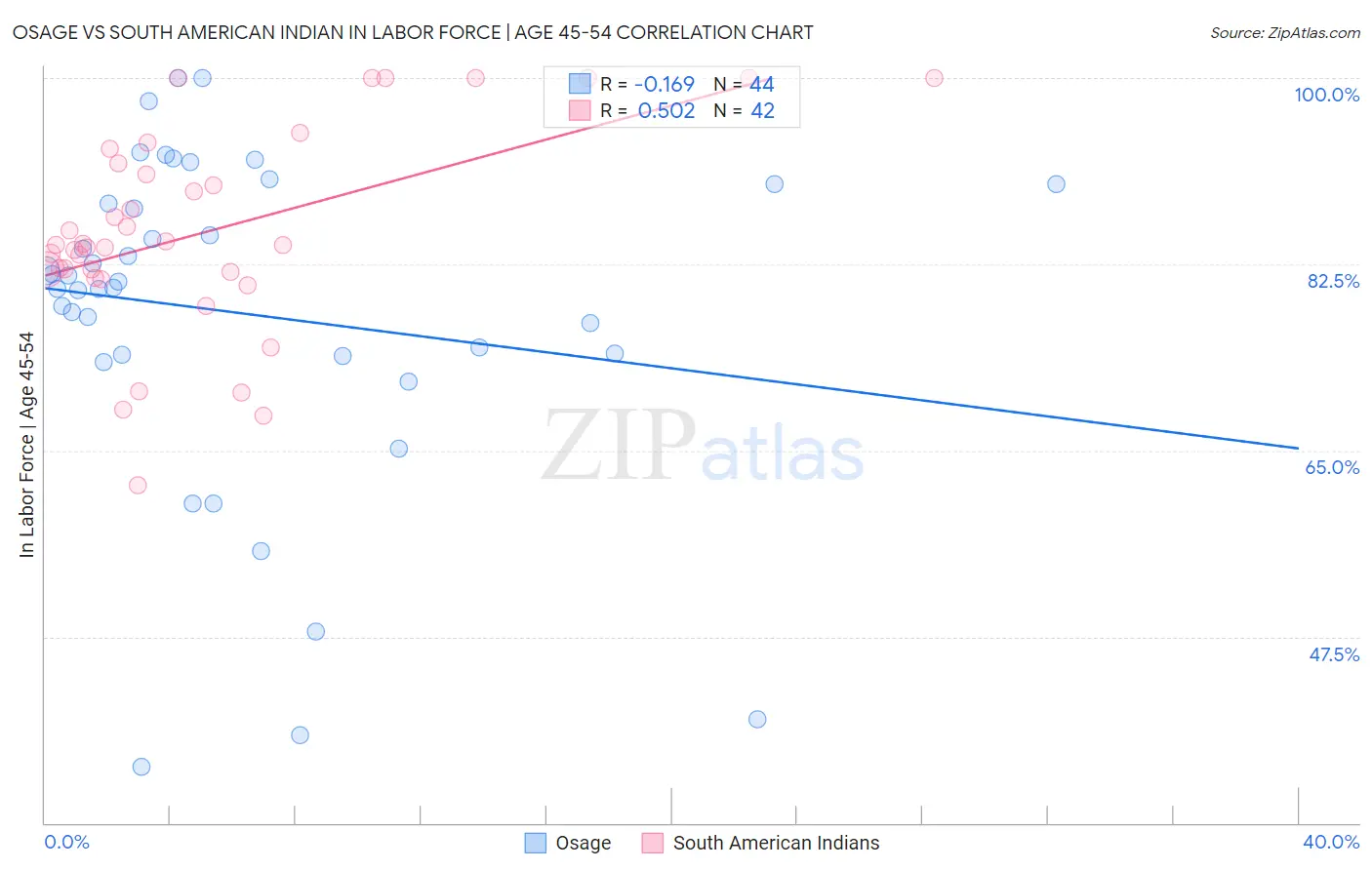 Osage vs South American Indian In Labor Force | Age 45-54