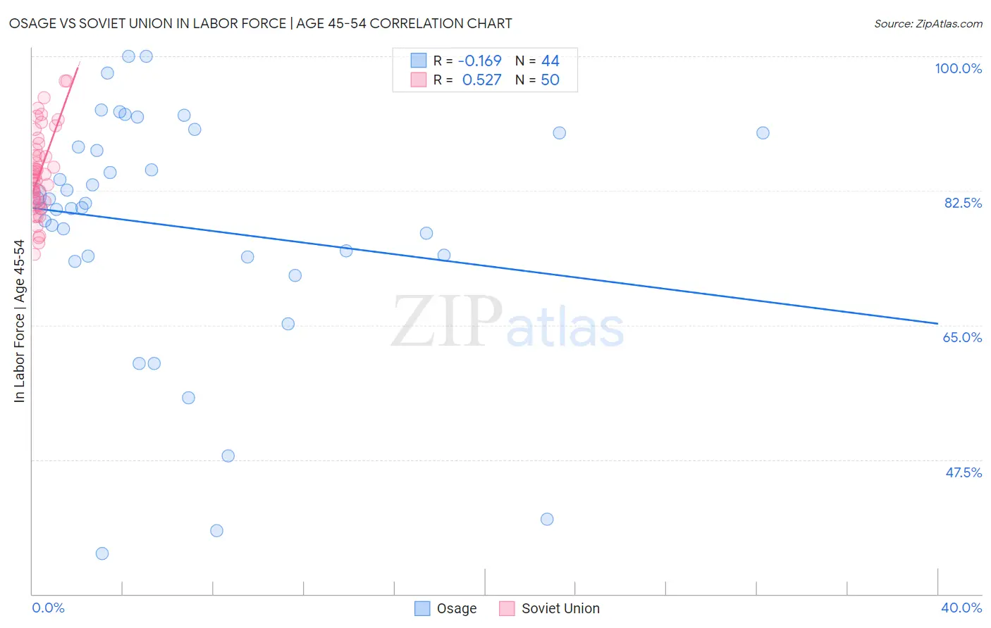 Osage vs Soviet Union In Labor Force | Age 45-54