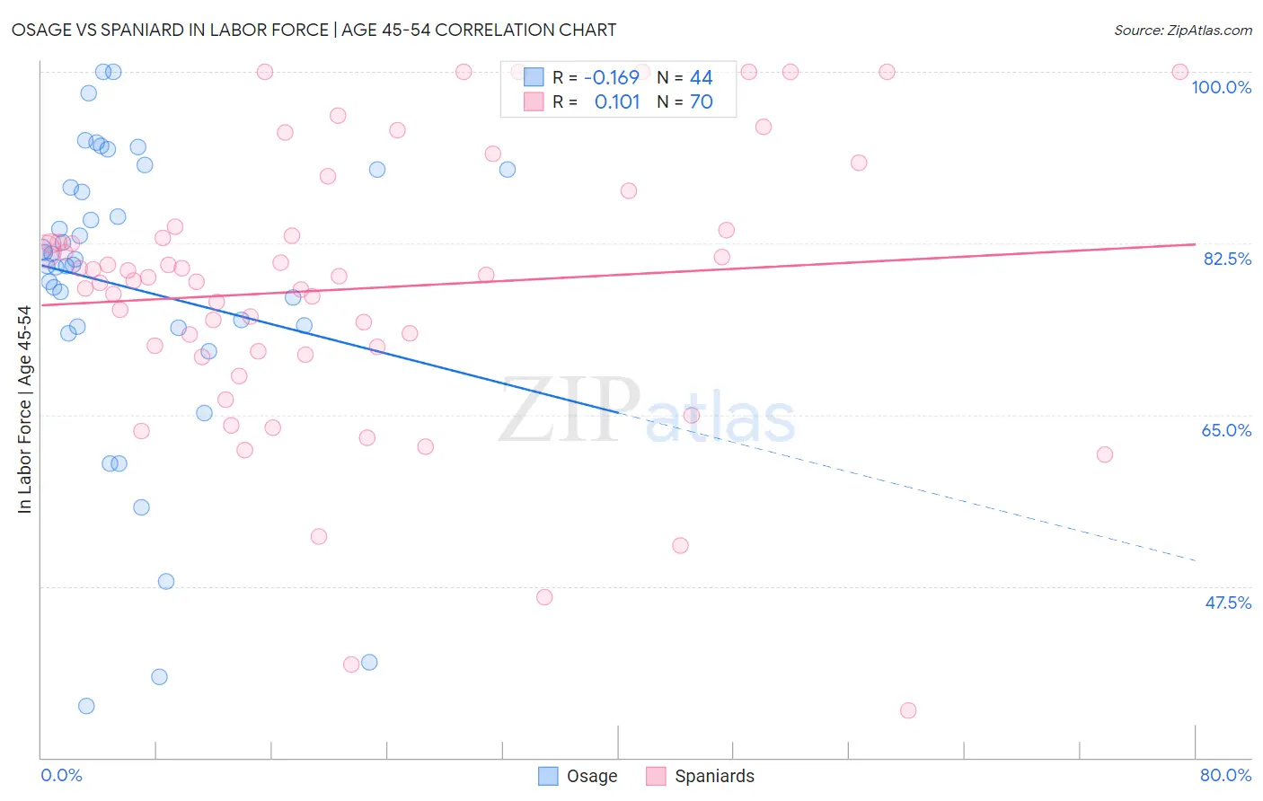 Osage vs Spaniard In Labor Force | Age 45-54