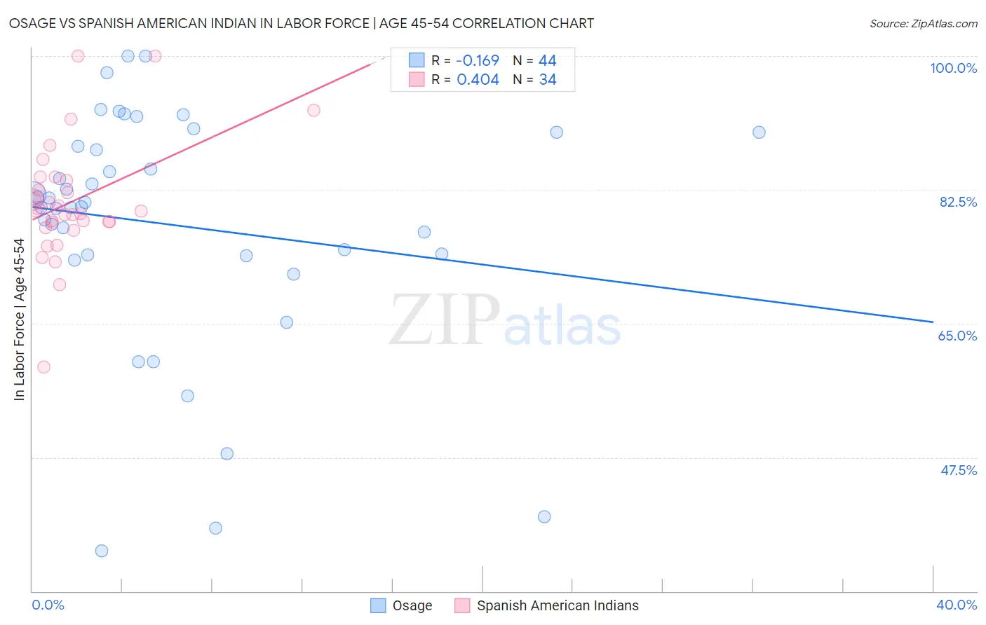 Osage vs Spanish American Indian In Labor Force | Age 45-54