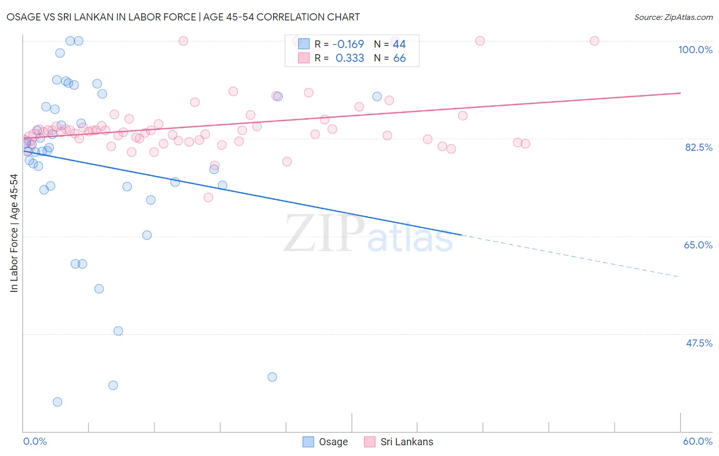Osage vs Sri Lankan In Labor Force | Age 45-54