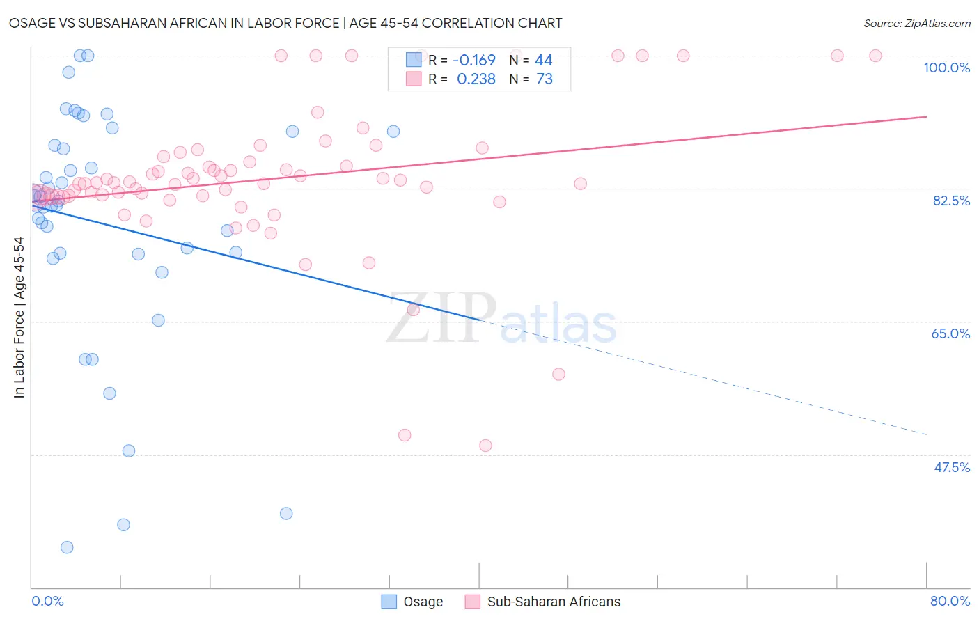 Osage vs Subsaharan African In Labor Force | Age 45-54