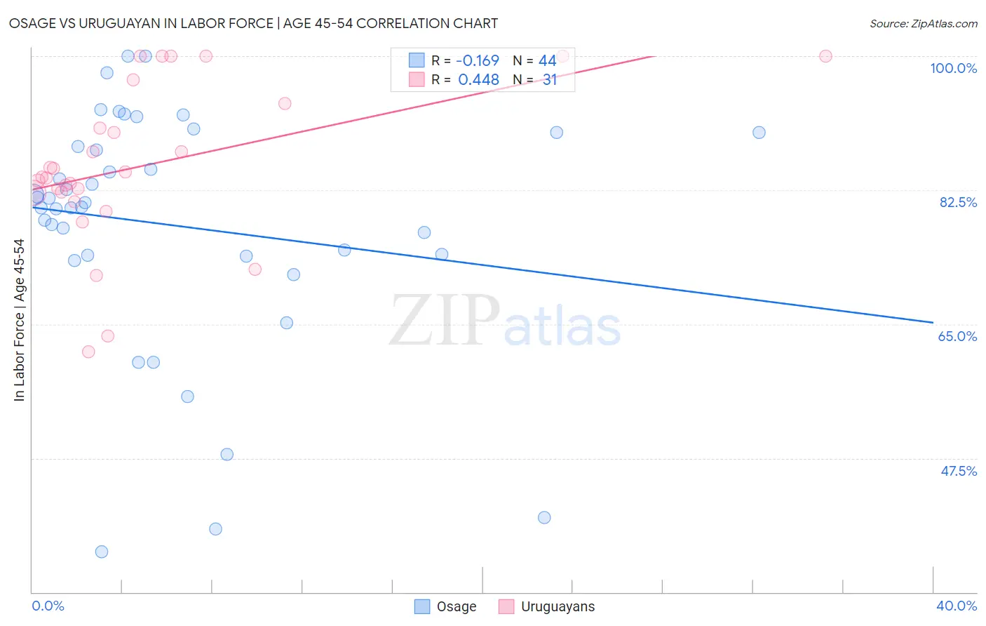 Osage vs Uruguayan In Labor Force | Age 45-54