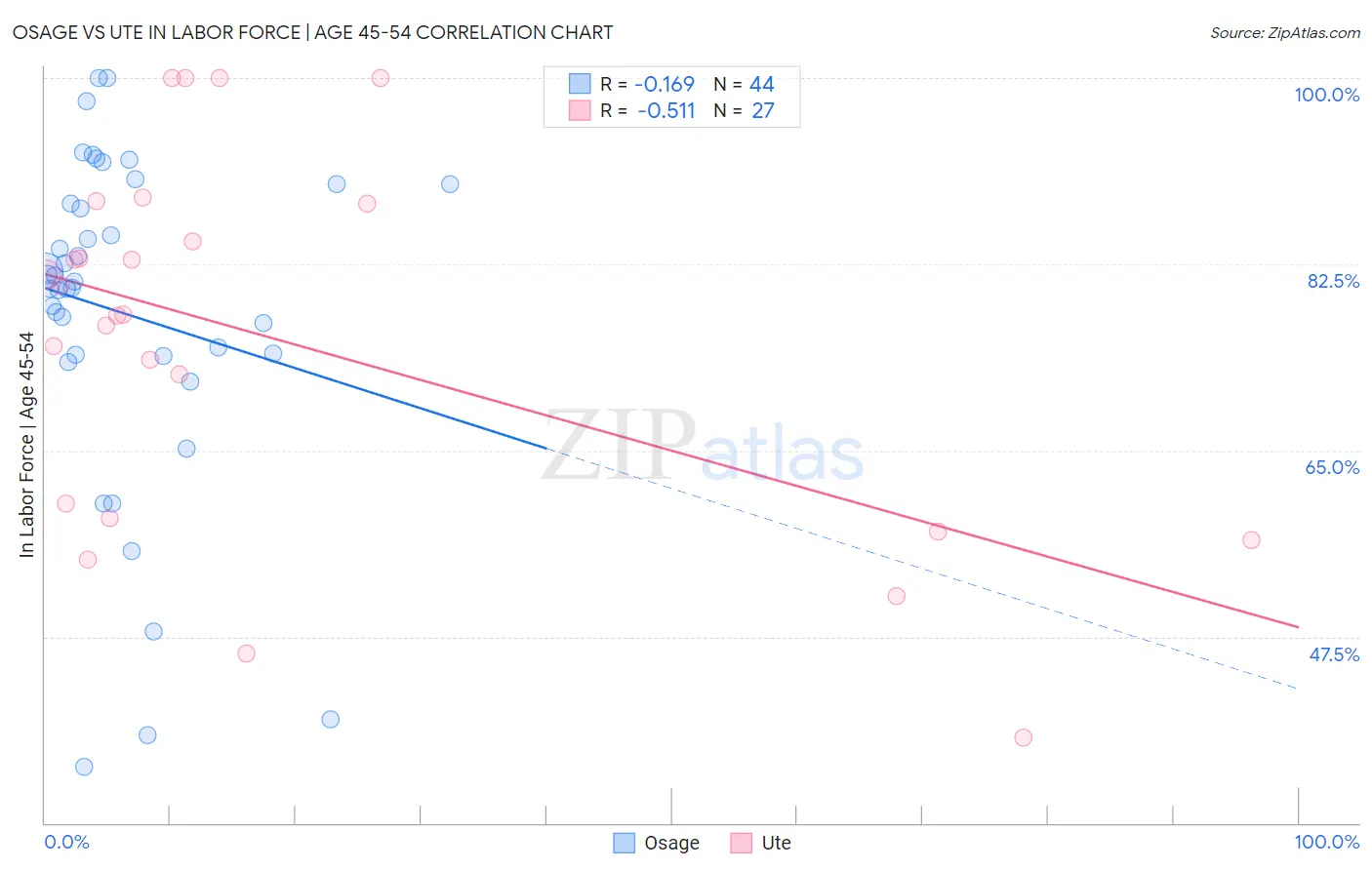 Osage vs Ute In Labor Force | Age 45-54