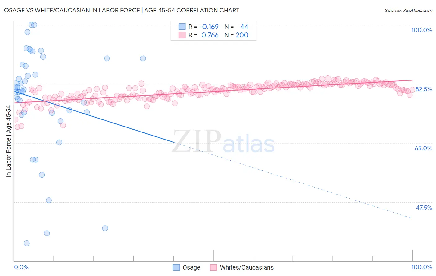 Osage vs White/Caucasian In Labor Force | Age 45-54
