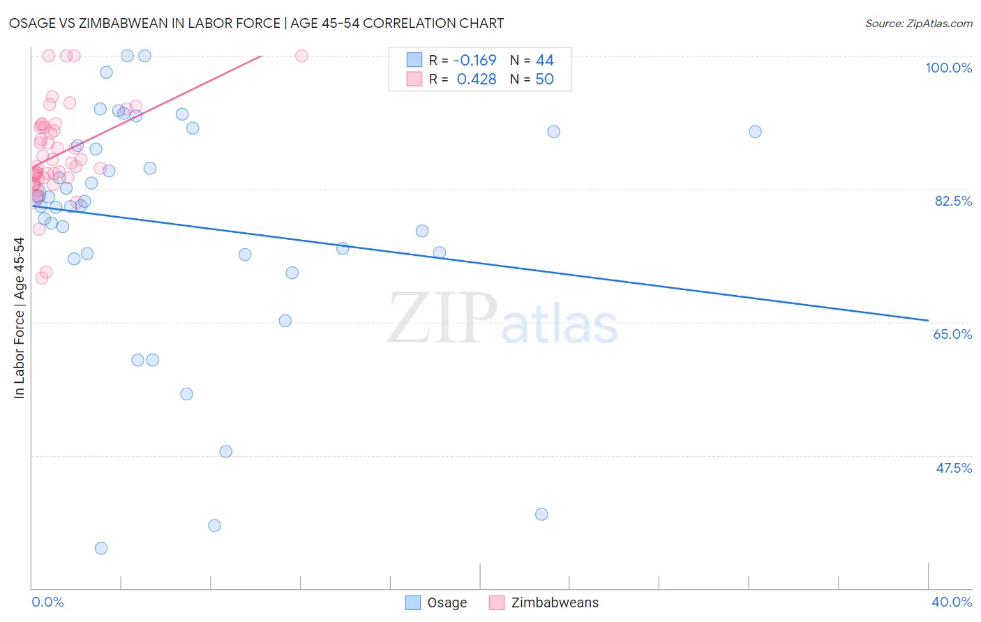 Osage vs Zimbabwean In Labor Force | Age 45-54