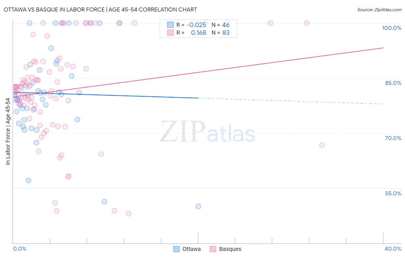 Ottawa vs Basque In Labor Force | Age 45-54