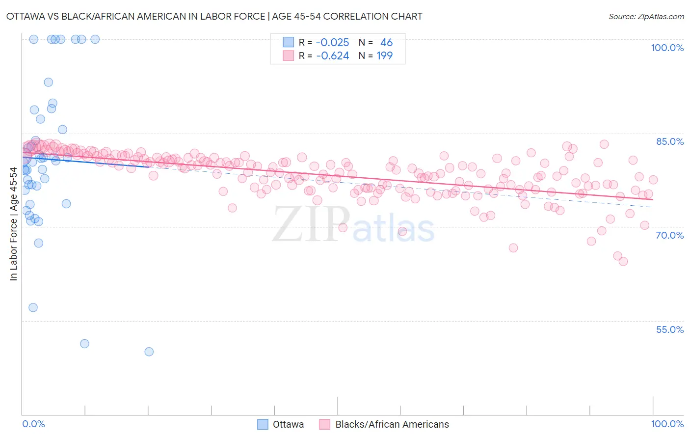 Ottawa vs Black/African American In Labor Force | Age 45-54