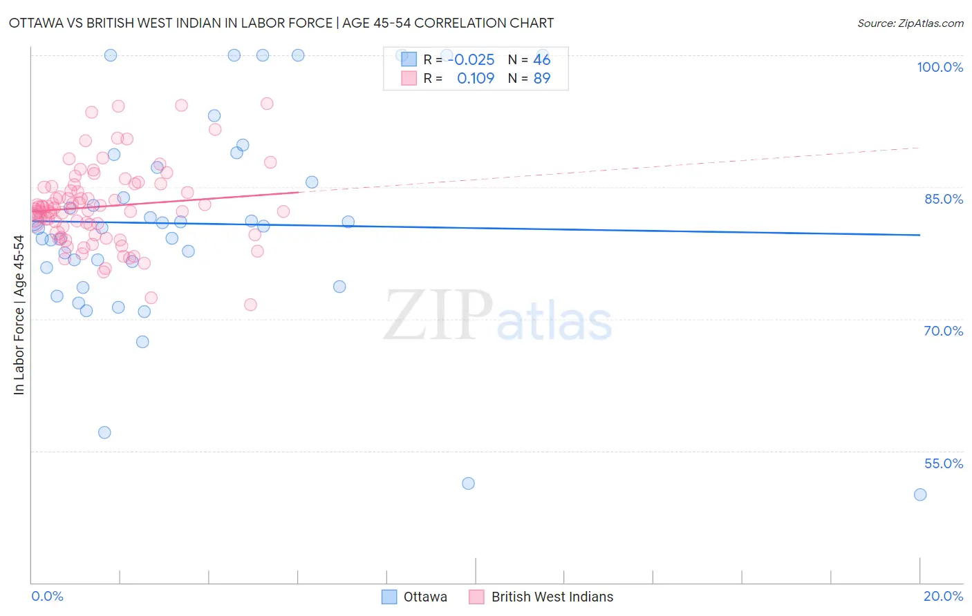 Ottawa vs British West Indian In Labor Force | Age 45-54