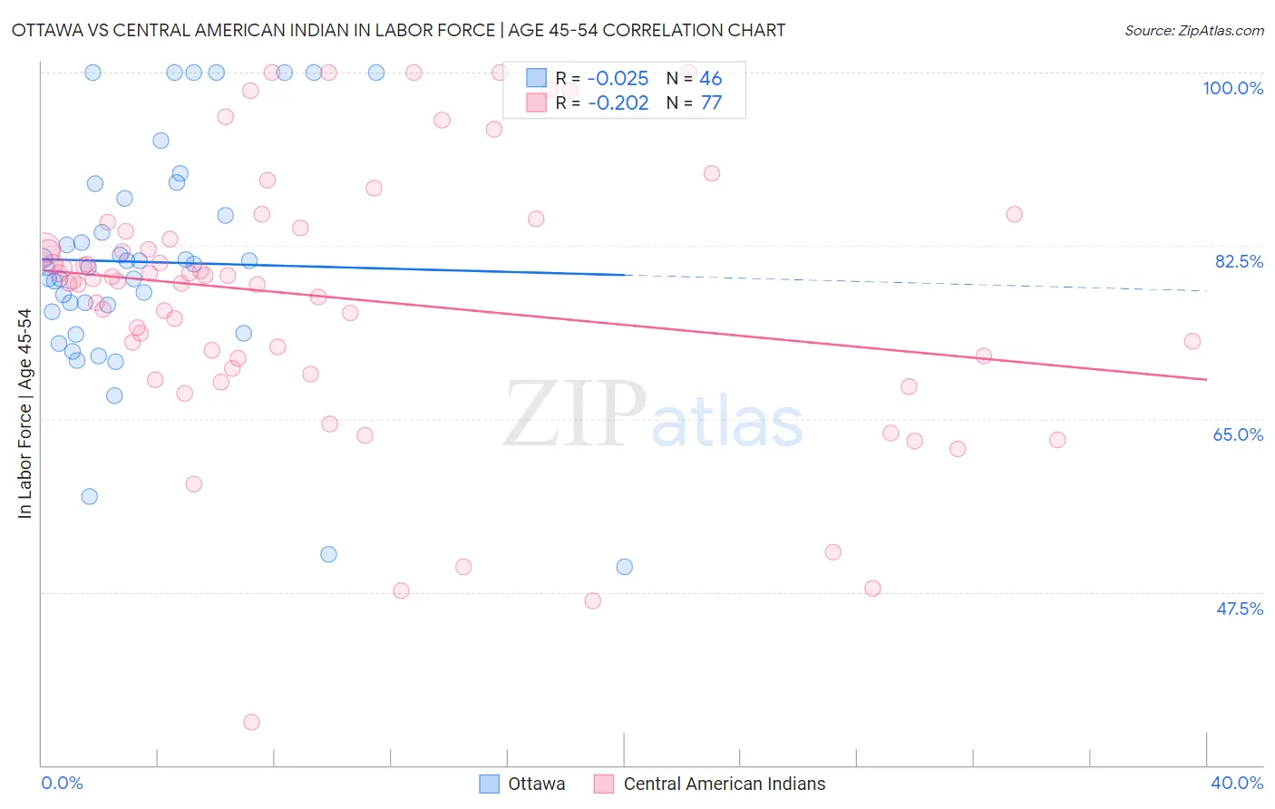 Ottawa vs Central American Indian In Labor Force | Age 45-54
