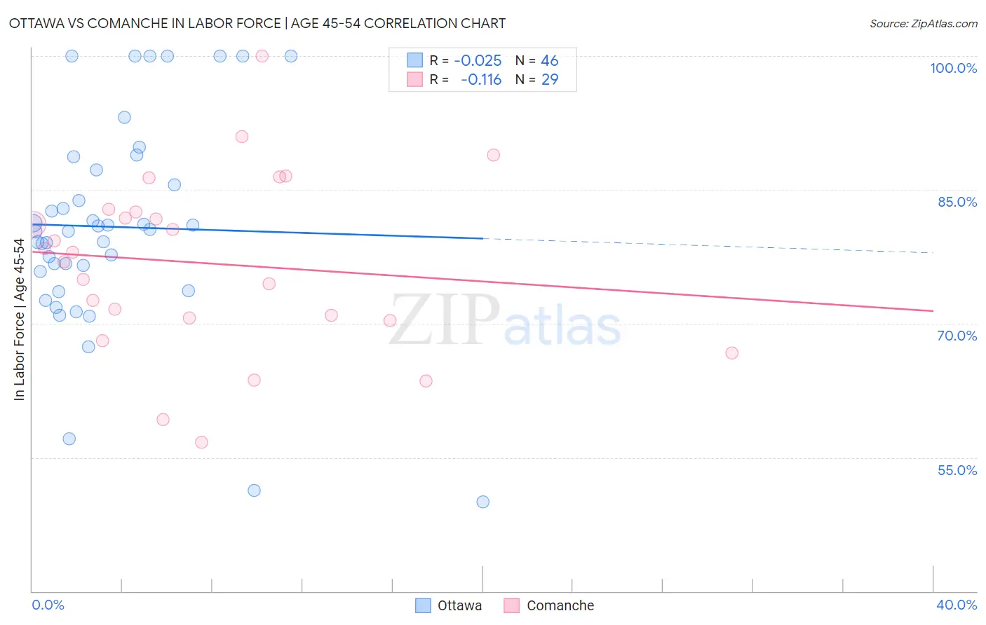 Ottawa vs Comanche In Labor Force | Age 45-54