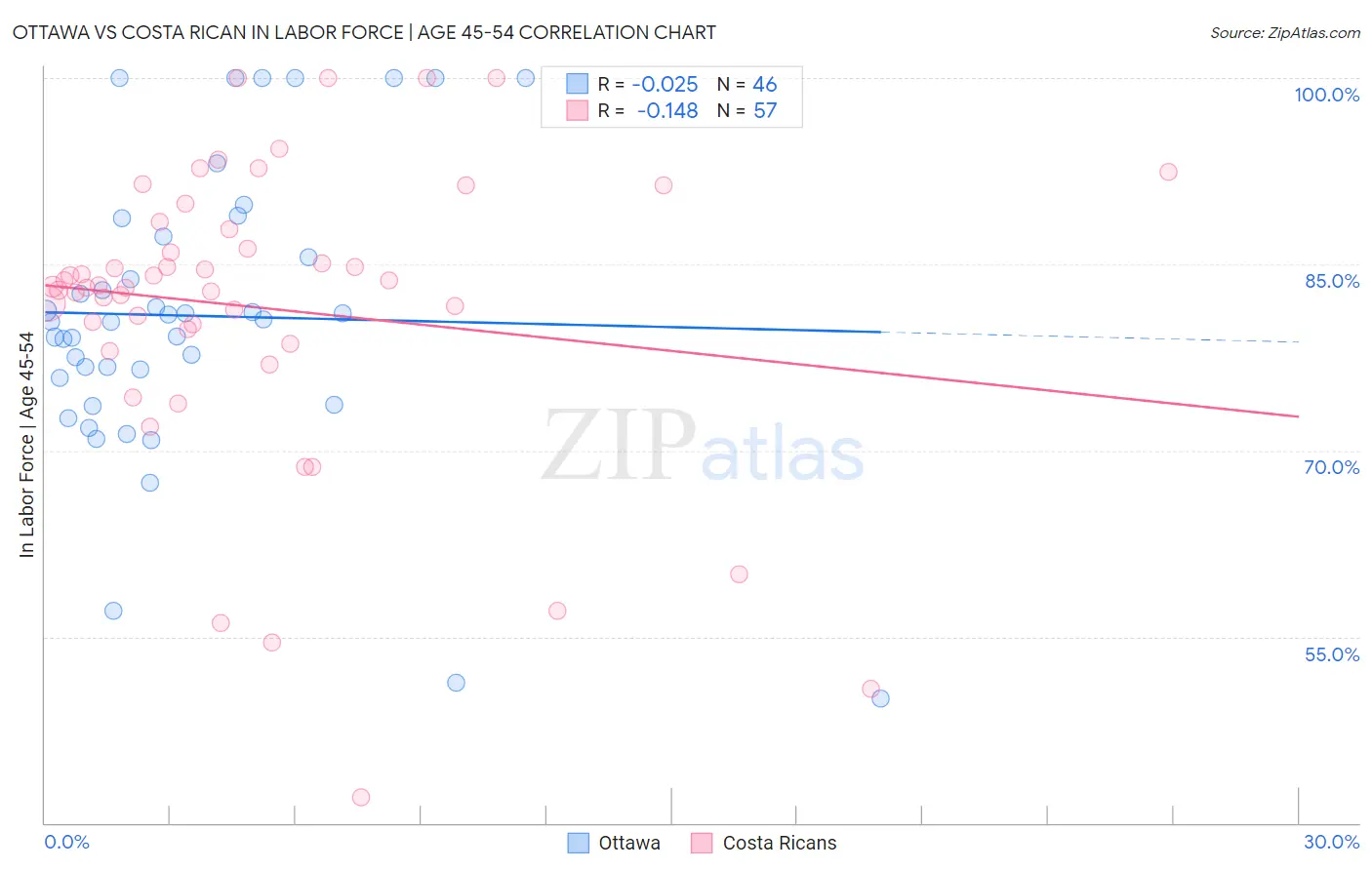 Ottawa vs Costa Rican In Labor Force | Age 45-54
