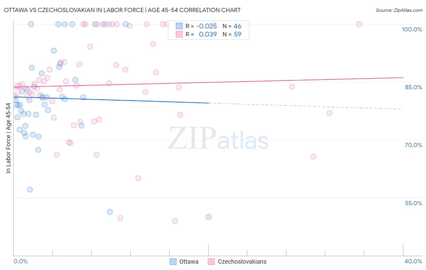 Ottawa vs Czechoslovakian In Labor Force | Age 45-54