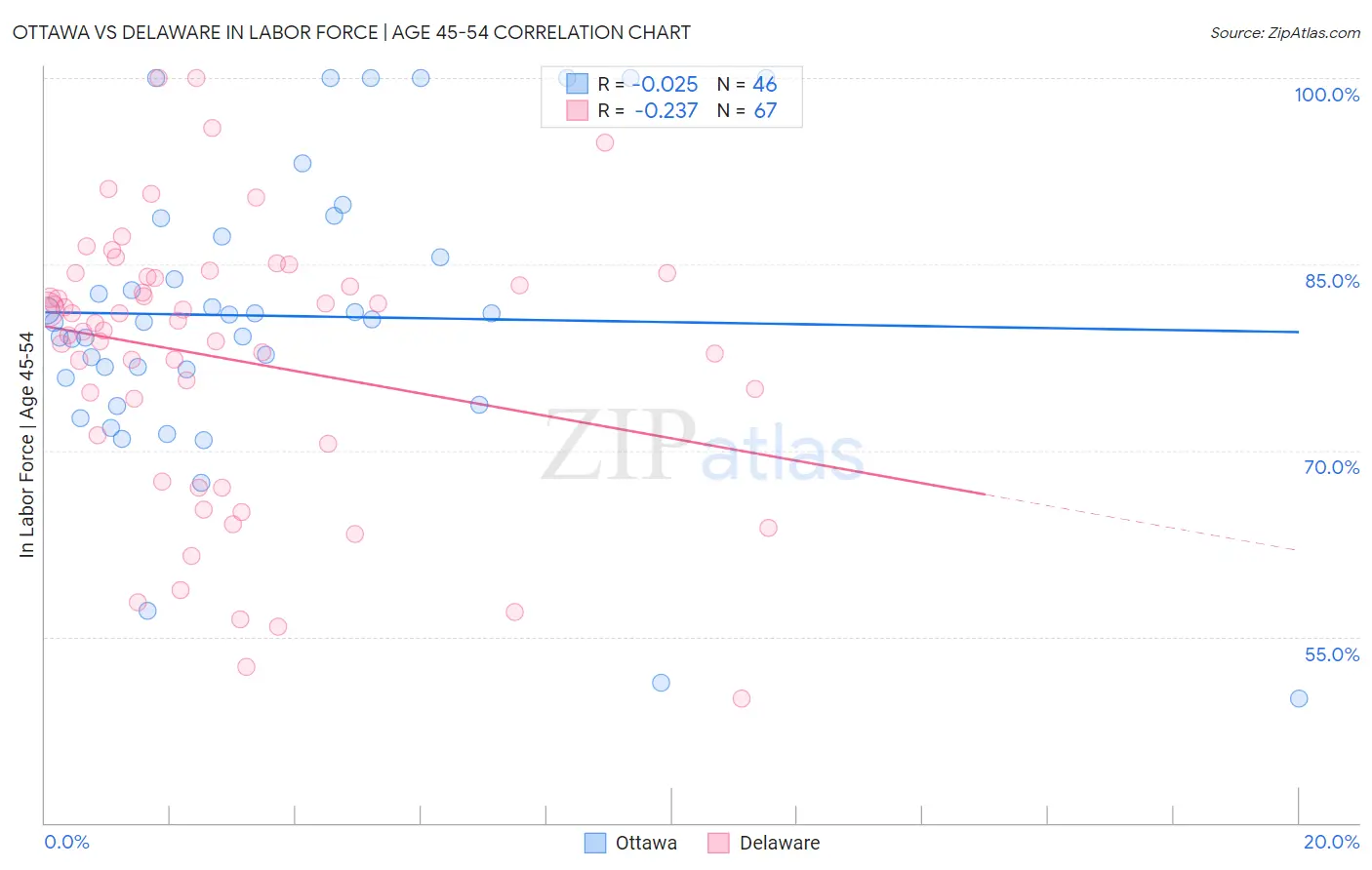 Ottawa vs Delaware In Labor Force | Age 45-54