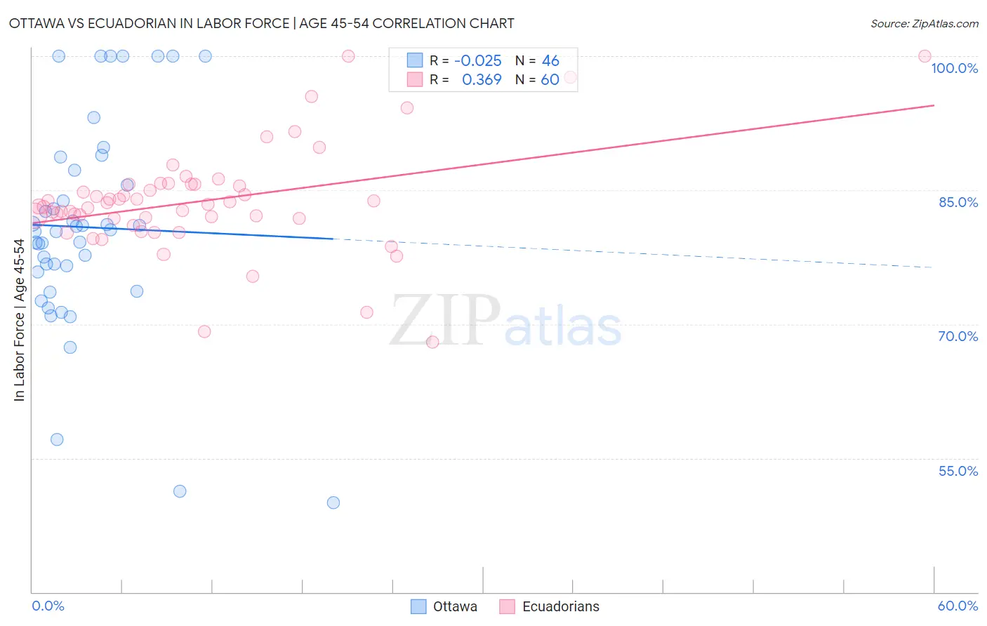 Ottawa vs Ecuadorian In Labor Force | Age 45-54