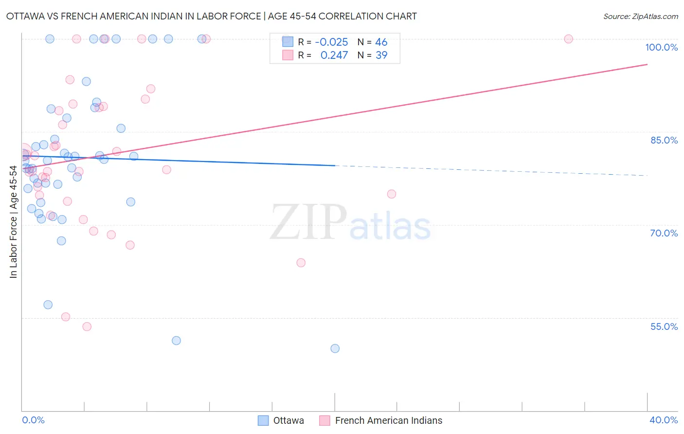 Ottawa vs French American Indian In Labor Force | Age 45-54