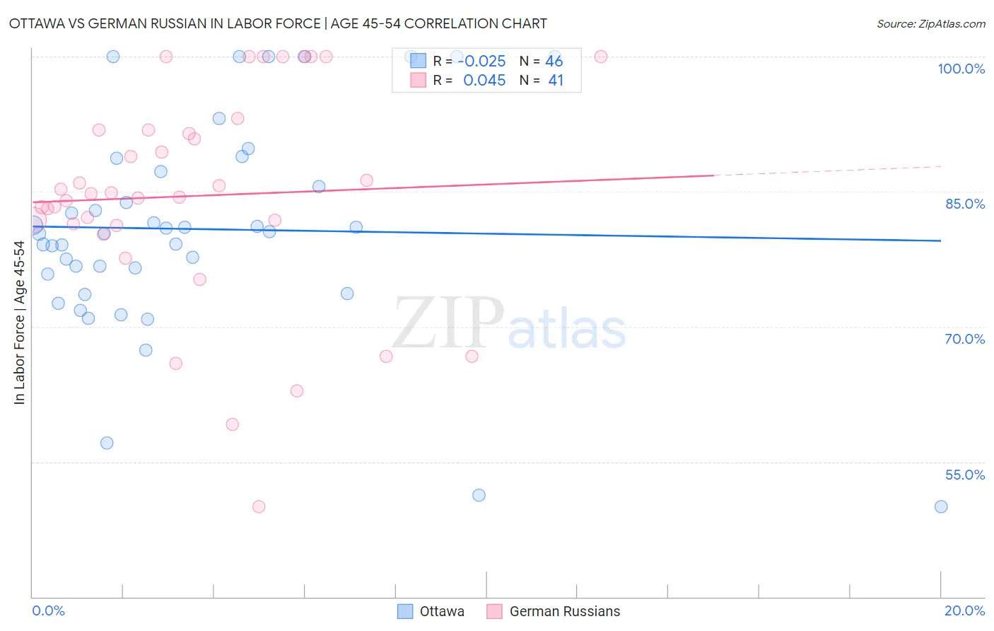 Ottawa vs German Russian In Labor Force | Age 45-54