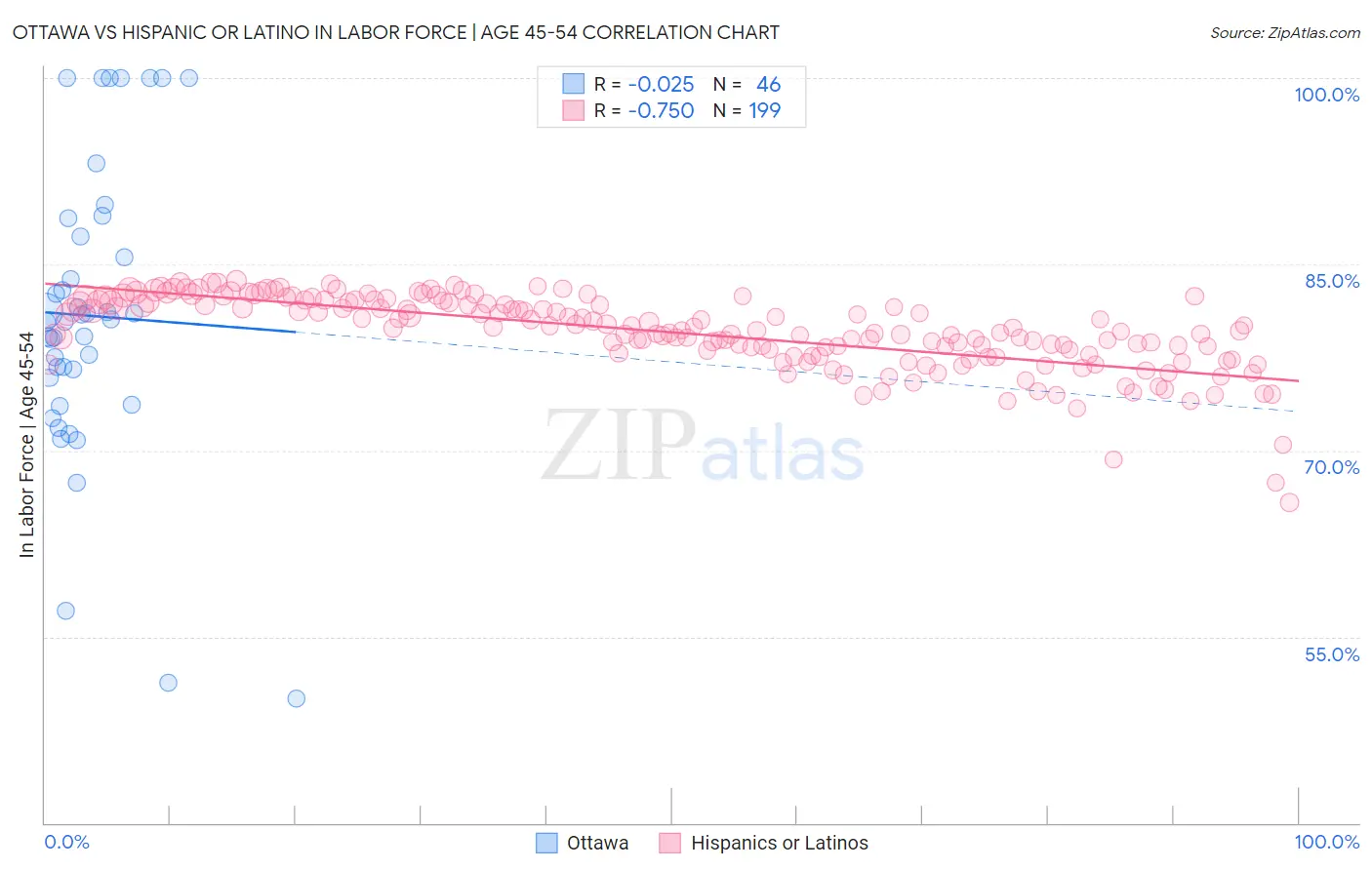 Ottawa vs Hispanic or Latino In Labor Force | Age 45-54