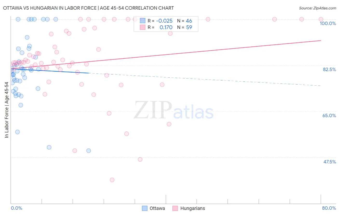 Ottawa vs Hungarian In Labor Force | Age 45-54