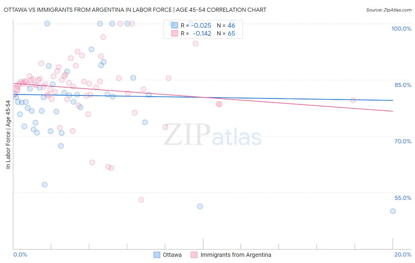 Ottawa vs Immigrants from Argentina In Labor Force | Age 45-54