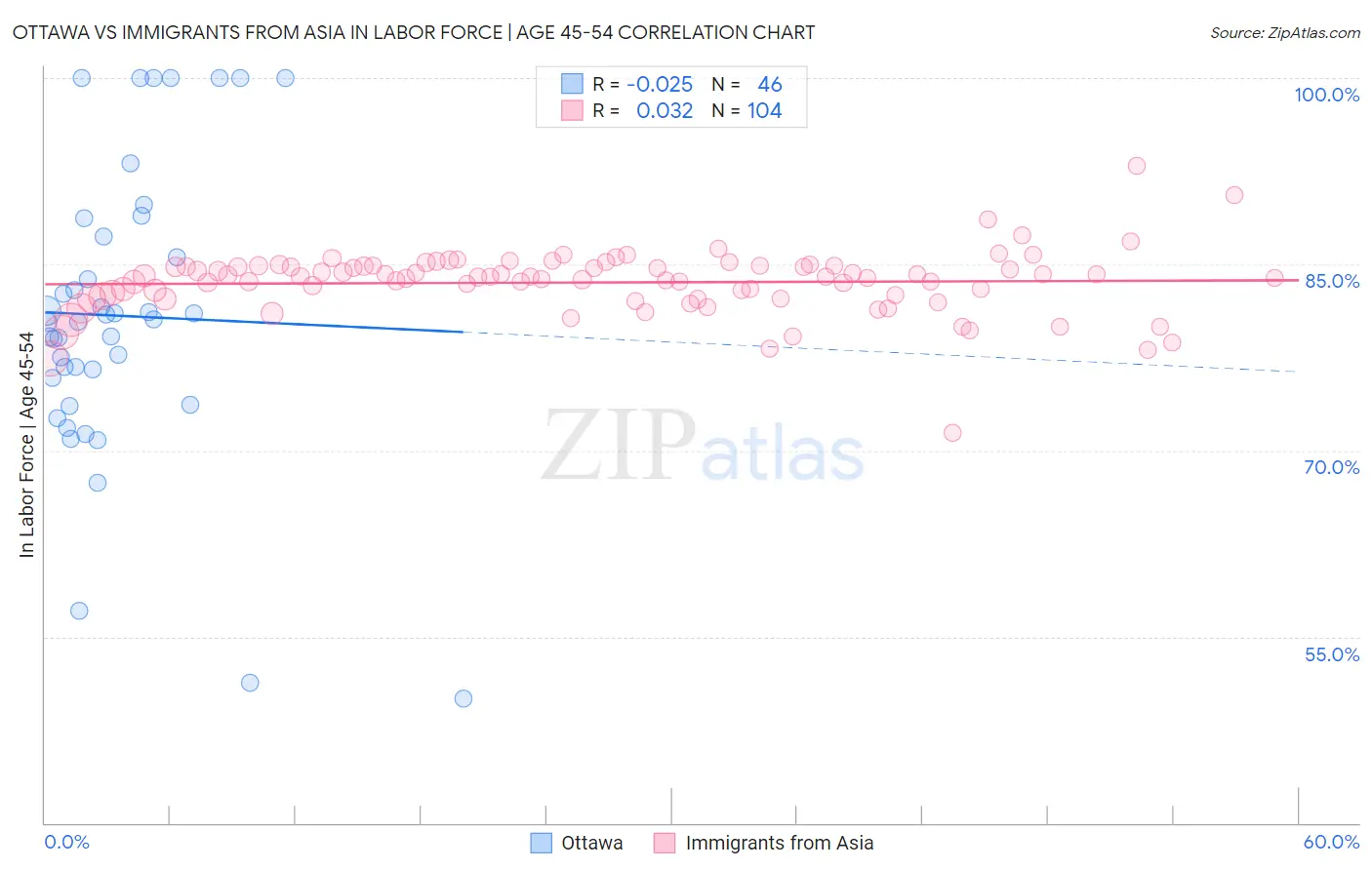 Ottawa vs Immigrants from Asia In Labor Force | Age 45-54